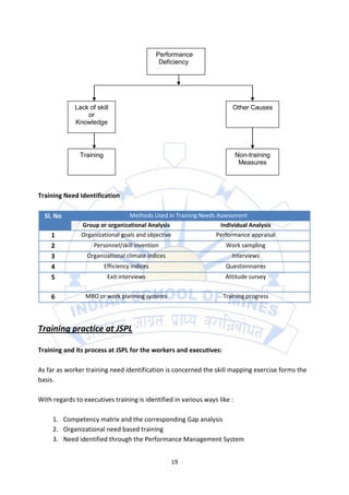Performance
                                                Deficiency




             Lack of skill                                             Other Causes
                 or
             Knowledge




               Training                                                    Non-training
                                                                            Measures




Training Need Identification

  Sl. No                         Methods Used in Training Needs Assessment
               Group or organizational Analysis                  Individual Analysis
    1          Organizational goals and objective               Performance appraisal
    2               Personnel/skill invention                        Work sampling
    3             Organizational climate indices                       Interviews
    4                     Efficiency indices                         Questionnaires
    5                      Exit interviews                           Attitude survey


    6            MBO or work planning systems                       Training progress




Training practice at JSPL

Training and its process at JSPL for the workers and executives:

As far as worker training need identification is concerned the skill mapping exercise forms the
basis.

With regards to executives training is identified in various ways like :

     1. Competency matrix and the corresponding Gap analysis
     2. Organizational need based training
     3. Need identified through the Performance Management System


                                                   19
 