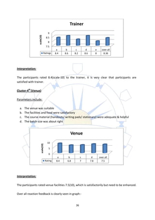 Trainer
                                     9

                  scale(10)
                                   8.5
                                     8
                                   7.5
                                             a      b       c         d          e     over all
                              Ratings       8.4    8.6     8.2       8.6         8      8.36




Interpretation:

The participants rated 8.4(scale-10) to the trainer, it is very clear that participants are
satisfied with trainer.

Cluster-4th (Venue)

Parameters include:

  a.   The venue was suitable
  b.   The facilities and food were satisfactory
  c.   The course material (handouts/ writing pads/ stationary) were adequate & helpful
  d.   The batch size was about right


                                                         Venue
                                     10
                       scale(10)




                                      5

                                      0
                                              a       b          c          d        over all
                                   Rating    8.4     6.8         7         7.8         7.5




Interpretation:

The participants rated venue facilities 7.5(10), which is satisfactorily but need to be enhanced.

Over all reaction feedback is clearly seen in graph:-


                                                            36
 