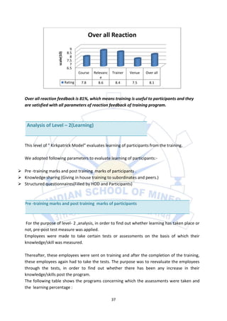 Over all Reaction
                                    9
                                  8.5

                     scale(10)
                                    8
                                  7.5
                                    7
                                  6.5
                                          Course   Relevanc   Trainer   Venue   Over all
                                                       e
                                 Rating    7.8        8.6       8.4      7.5      8.1



   Over all reaction feedback is 81%, which means training is useful to participants and they
   are satisfied with all parameters of reaction feedback of training program.



    Analysis of Level – 2(Learning)


   This level of ” Kirkpatrick Model” evaluates learning of participants from the training.

   We adopted following parameters to evaluate learning of participants:-

 Pre -training marks and post training marks of participants .
 Knowledge sharing (Giving in house training to subordinates and peers.)
 Structured questionnaires(Filled by HOD and Participants)



   Pre -training marks and post training marks of participants



    For the purpose of level- 2 ,analysis, in order to find out whether learning has taken place or
   not, pre-post test measure was applied.
   Employees were made to take certain tests or assessments on the basis of which their
   knowledge/skill was measured.

   Thereafter, these employees were sent on training and after the completion of the training,
   these employees again had to take the tests. The purpose was to reevaluate the employees
   through the tests, in order to find out whether there has been any increase in their
   knowledge/skills post the program.
   The following table shows the programs concerning which the assessments were taken and
   the learning percentage :

                                                              37
 