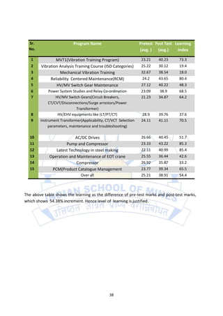 Sr.                     Program Name                           Pretest Post Test Learning
  No.                                                            (avg. ) (avg.)     Index

   1            MVT1(Vibration Training Program)                  23.21   40.23      73.3
   2    Vibration Analysis Training Course (ISO Categories)       25.22   30.12      19.4
   3              Mechanical Vibration Training                   32.67   38.54      18.0
   4         Reliability Centered Maintenance(RCM)                24.2    43.65      80.4
   5            HV/MV Switch Gear Maintenance                     27.12   40.22      48.3
   6         Power System Studies and Relay Co-ordination         23.09   38.9       68.5
   7             HV/MV Switch Gears(Circuit Breakers,             21.23   34.87      64.2
             CT/CVT/Disconnections/Surge arrestors/Power
                             Transformer)
   8              HV/EHV equipments like (LT/PT/CT)               28.9    39.76      37.6
   9    Instrument Transformer(Applicability, CT/VCT Selection    24.11   41.11      70.5
             parameters, maintenance and troubleshooting)

  10                      AC/DC Drives                            26.66   40.45      51.7
  11                 Pump and Compressor                          23.33   43.22      85.3
  12            Latest Technology in steel making                 22.11   40.99      85.4
  13         Operation and Maintenance of EOT crane               25.55   36.44      42.6
  14                       Compressor                             26.92   35.87      33.2
  15          PCM(Product Catalogue Management                    23.77   39.34      65.5
                               Over all                           25.21   38.91      54.4



The above table shows the learning as the difference of pre-test marks and post-test marks,
which shows 54.38% increment. Hence level of learning is justified.




                                               38
 