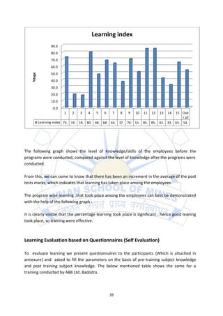 Learning index
                  90.0
                  80.0
                  70.0
                  60.0
                  50.0
    %tage




                  40.0
                  30.0
                  20.0
                  10.0
                   0.0
                         1    2   3   4    5   6    7   8   9   10   11   12   13   14
                                                                                   15 Ove
                                                                                       r all
            Learning index 73. 19. 18. 80. 48. 68. 64. 37. 70. 51. 85. 85. 42. 33. 65. 54.




The following graph shows the level of knowledge/skills of the employees before the
programs were conducted, compared against the level of knowledge after the programs were
conducted.

From this, we can come to know that there has been an increment in the average of the post
tests marks, which indicates that learning has taken place among the employees.

The program wise learning ,that took place among the employees can best be demonstrated
with the help of the following graph :

It is clearly visible that the percentage learning took place is significant , hence good leaning
took place, so training were effective.



Learning Evaluation based on Questionnaires (Self Evaluation)

To evaluate learning we present questionnaires to the participants (Which is attached in
annexure) and asked to fill the parameters on the basis of pre-training subject knowledge
and post training subject knowledge. The below mentioned table shows the same for a
training conducted by ABB Ltd. Badodra.




                                                   39
 