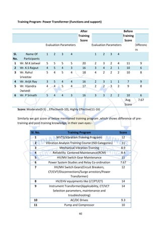 Training Program- Power Transformer (Functions and support)

                                                  After                              Before
                                                 Training                           Training
                                                  Score                              Score
                        Evaluation Parameters               Evaluation Parameters              Differenc
                                                                                               es
Sl.      Name Of         1    2      3      4                 1      2   3    4
No.     Participants
 1 Mr. M.K Jaitwal       5    5      5      5         20      2      3   2    4          11       9
 2 Mr. K.S Rajput        4    5      4      3         16      3      4   2    1          10       6
 3 Mr. Rahul             5    4      5      4         18      4      2   2    2          10       8
    Srivastav
 4 Mr. Arijit Ray        3    5      4      4         16      2      3   1    1           7       9
 5 Mr. Vijendra          4    4      5      4         17      2      2   3    2           9       8
    Dwivedi
 6 Mr. P Srinath         5    4      4      3         16      3      3   2    2        10         6
                                                                                      Avg.       7.67
                                                                                     Score
   Score: Moderate(0-5) , Effective(6-10), Highly Effective(11-16)

   Similarly we got score of below mentioned training program ,which shows difference of pre-
   training and post-training knowledge, in their own eyes:-

             Sl. No.                     Training Program                         Score
                1                 MVT1(Vibration Training Program)                 12
                2       Vibration Analysis Training Course (ISO Categories)        11
                3                  Mechanical Vibration Training                  8.9
                4             Reliability Centered Maintenance(RCM)               8.4
                5                HV/MV Switch Gear Maintenance                     11
                6         Power System Studies and Relay Co-ordination            7.67
                7              HV/MV Switch Gears(Circuit Breakers,                12
                          CT/CVT/Disconnections/Surge arrestors/Power
                                             Transformer)
                8               HV/EHV equipments like (LT/PT/CT)                   14
                9          Instrument Transformer(Applicability, CT/VCT             14
                              Selection parameters, maintenance and
                                           troubleshooting)
               10                            AC/DC Drives                          9.3
               11                       Pump and Compressor                        10

                                                 40
 