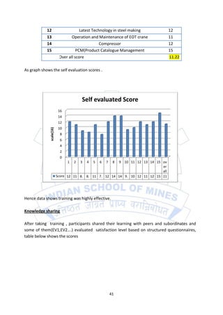 12                         Latest Technology in steel making           12
            13                    Operation and Maintenance of EOT crane           11
            14                                    Compressor                       12
            15                       PCM(Product Catalogue Management              15
                           Over all score                                          11.22

As graph shows the self evaluation scores .




                                        Self evaluated Score
                           16
                           14
                           12
                           10
              scale(16)




                            8
                            6
                            4
                            2
                            0
                                1   2   3   4   5   6   7    8
                                                        9 10 11 12 13 14 15 ov
                                                                             er
                                                                             all
                          Score 12 11 8. 8. 11 7. 12 14 14 9. 10 12 11 12 15 11




Hence data shows training was highly effective.

Knowledge sharing

After taking training , participants shared their learning with peers and subordinates and
some of them(EV1,EV2….) evaluated satisfaction level based on structured questionnaires,
table below shows the scores




                                                            41
 