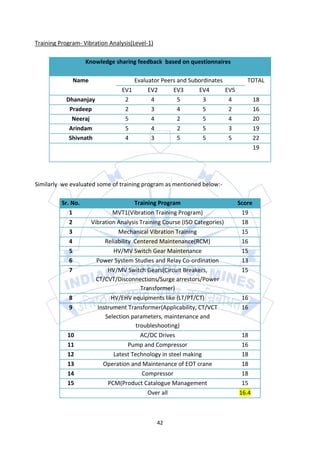 Training Program- Vibration Analysis(Level-1)

                    Knowledge sharing feedback based on questionnaires

                Name                    Evaluator Peers and Subordinates              TOTAL
                                  EV1        EV2      EV3      EV4           EV5
           Dhananjay               2          4         5        3            4            18
            Pradeep                2          3         4        5            2            16
             Neeraj                5          4         2        5            4            20
            Arindam                5          4         2        5            3            19
            Shivnath               4          3         5        5            5            22
                                                                                           19




Similarly we evaluated some of training program as mentioned below:-

          Sr. No.                        Training Program                          Score
             1                  MVT1(Vibration Training Program)                    19
             2         Vibration Analysis Training Course (ISO Categories)          18
             3                    Mechanical Vibration Training                     15
             4               Reliability Centered Maintenance(RCM)                  16
             5                  HV/MV Switch Gear Maintenance                       15
             6           Power System Studies and Relay Co-ordination               13
             7                HV/MV Switch Gears(Circuit Breakers,                  15
                         CT/CVT/Disconnections/Surge arrestors/Power
                                            Transformer)
            8                  HV/EHV equipments like (LT/PT/CT)                    16
            9             Instrument Transformer(Applicability, CT/VCT              16
                             Selection parameters, maintenance and
                                          troubleshooting)
            10                              AC/DC Drives                            18
            11                         Pump and Compressor                          16
            12                  Latest Technology in steel making                   18
            13              Operation and Maintenance of EOT crane                  18
            14                               Compressor                             18
            15                PCM(Product Catalogue Management                      15
                                               Over all                            16.4



                                                42
 