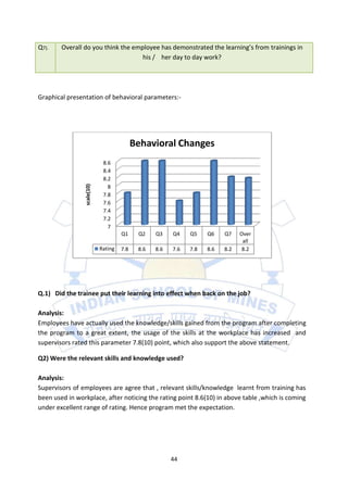 Q7).    Overall do you think the employee has demonstrated the learning’s from trainings in
                                    his / her day to day work?




Graphical presentation of behavioral parameters:-




                                           Behavioral Changes
                             8.6
                             8.4
                             8.2
                scale(10)




                               8
                             7.8
                             7.6
                             7.4
                             7.2
                               7
                                     Q1     Q2    Q3    Q4    Q5    Q6    Q7    Over
                                                                                 all
                            Rating   7.8    8.6   8.6   7.6   7.8   8.6   8.2    8.2




Q.1) Did the trainee put their learning into effect when back on the job?

Analysis:
Employees have actually used the knowledge/skills gained from the program after completing
the program to a great extent, the usage of the skills at the workplace has increased and
supervisors rated this parameter 7.8(10) point, which also support the above statement.

Q2) Were the relevant skills and knowledge used?

Analysis:
Supervisors of employees are agree that , relevant skills/knowledge learnt from training has
been used in workplace, after noticing the rating point 8.6(10) in above table ,which is coming
under excellent range of rating. Hence program met the expectation.




                                                        44
 