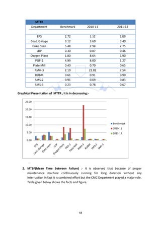 MTTR
          Department            Benchmark           2010-11              2011-12

             EPS                   2.72                  1.12              1.09
         Cent. Garage              3.12                  3.60              3.40
          Coke oven                5.48                  2.94              2.75
             LDP                   0.30                  0.87              0.46
         Oxygen Plant              1.80                  8.64              3.90
            PGP-2                  4.99                  8.00              1.27
          Plate Mill               0.40                  0.70              0.65
           RMH-3                   2.10                  22.82             7.54
            RUBM                   0.61                  0.91              0.90
            SMS-2                  0.91                  0.69              0.83
            SMS-3                  0.23                  0.78              0.67

Graphical Presentation of MTTR , It is in decreasing:-

     25.00

     20.00

     15.00

     10.00                                                            Benchmark
                                                                      2010-11
      5.00                                                            2011-12

      0.00




   2. MTBF(Mean Time Between Failure) :- It is observed that because of proper
      maintenance machine continuously running for long duration without any
      interruption in fact it is combined effort but the CMC Department played a major role.
      Table given below shows the facts and figure.




                                              48
 
