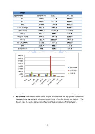 MTBF
Department                   Benchmark        2010-11            2011-12
        BF-1                   1238.7          1227.3             1676.0
         BF-2                  4273.2          4273.2            8552.6
         EPS                   2500.1          1569.8            1950.9
     Cent. Garage              693.3           4005.9            4038.4
     Cent. Utility            11663.1         447207.2           57270.0
        DRI-1                  542.1           531.6              546.8
     Oxygen Plant              3495.2          2068.1            5089.0
        PGP-2                  753.7          38995.6            10076.6
    PP (2X25MW)                1552.9          2456.6            2490.9
         SAF                   335.7           133.4              173.9
     Sinter Plant               43.5           204.8              278.2


     40000.0
     35000.0
     30000.0
     25000.0
     20000.0
                                                                     Benchmark
     15000.0
                                                                     2010-2011
     10000.0
                                                                     2011-12
      5000.0
         0.0




3. Equipment Availability:- Because of proper maintenance the equipment availability
   increased sharply and which is major contributor of production of any industry .The
   table below shows the comparative figures of two consecutive financial years.




                                         49
 