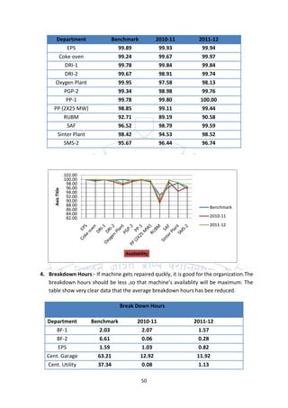 Department                  Benchmark              2010-11    2011-12
           EPS                      99.89                 99.93       99.94
       Coke oven                    99.24                 99.67       99.97
          DRI-1                     99.78                 99.84       99.84
          DRI-2                     99.67                 98.91       99.74
      Oxygen Plant                  99.95                 97.58       98.13
         PGP-2                      99.34                 98.98       99.76
          PP-1                      99.78                 99.80      100.00
     PP (2X25 MW)                   98.85                 99.11       99.44
         RUBM                       92.71                 89.19       90.58
           SAF                      96.52                 98.79       99.59
      Sinter Plant                  98.42                 94.53       98.52
         SMS-2                      95.67                 96.44       96.74




                   102.00
                   100.00
                    98.00
                    96.00
      Axis Title




                    94.00
                    92.00
                    90.00
                    88.00                                               Benchmark
                    86.00
                    84.00                                               2010-11
                    82.00
                                                                        2011-12




                                          Availability



4. Breakdown Hours:- If machine gets repaired quckly, it is good for the organization.The
   breakdown hours should be less ,so that machine’s availablity will be maximum. The
   table show very clear data that the average breakdown hours has bee reduced.

                                        Break Down Hours

  Department                Benchmark           2010-11            2011-12
      BF-1                     2.03               2.07               1.57
      BF-2                     6.61               0.06               0.28
      EPS                      1.59               1.03               0.82
  Cent. Garage                63.21              12.92              11.92
  Cent. Utility               37.34               0.08               1.13

                                                  50
 