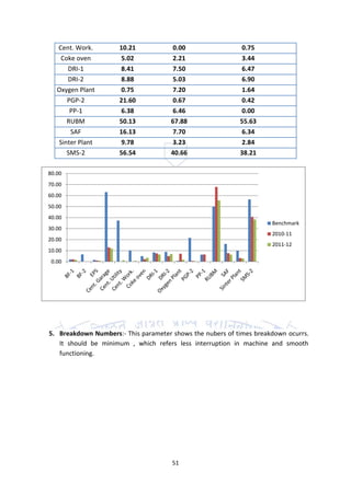 Cent. Work.       10.21            0.00                 0.75
    Coke oven        5.02             2.21                 3.44
      DRI-1          8.41             7.50                 6.47
      DRI-2          8.88             5.03                 6.90
   Oxygen Plant      0.75             7.20                 1.64
      PGP-2          21.60            0.67                 0.42
       PP-1          6.38             6.46                 0.00
      RUBM           50.13            67.88                55.63
       SAF           16.13            7.70                 6.34
   Sinter Plant      9.78             3.23                 2.84
      SMS-2          56.54            40.66                38.21

80.00
70.00
60.00
50.00
40.00
                                                                     Benchmark
30.00
                                                                     2010-11
20.00
                                                                     2011-12
10.00
 0.00




5. Breakdown Numbers:- This parameter shows the nubers of times breakdown ocurrs.
   It should be minimum , which refers less interruption in machine and smooth
   functioning.




                                      51
 