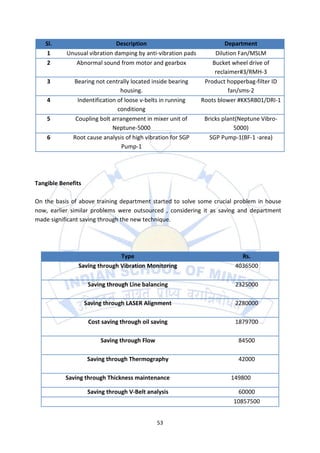 Sl.                       Description                               Department
    1      Unusual vibration damping by anti-vibration pads        Dilution Fan/MSLM
    2         Abnormal sound from motor and gearbox               Bucket wheel drive of
                                                                   reclaimer#3/RMH-3
    3         Bearing not centrally located inside bearing     Product hopperbag-filter ID
                                 housing.                               fan/sms-2
    4           Indentification of loose v-belts in running   Roots blower #KK5RB01/DRI-1
                                conditiong
    5          Coupling bolt arrangement in mixer unit of      Bricks plant(Neptune Vibro-
                              Neptune-5000                                5000)
    6         Root cause analysis of high vibration for SGP      SGP Pump-1(BF-1 -area)
                                 Pump-1




Tangible Benefits

On the basis of above training department started to solve some crucial problem in house
now, earlier similar problems were outsourced , considering it as saving and department
made significant saving through the new technique.




                               Type                                         Rs.
                Saving through Vibration Monitoring                       4036500

                     Saving through Line balancing                        2325000

                    Saving through LASER Alignment                        2280000

                     Cost saving through oil saving                       1879700

                         Saving through Flow                               84500

                     Saving through Thermography                           42000

           Saving through Thickness maintenance                         149800

                     Saving through V-Belt analysis                       60000
                                                                         10857500


                                               53
 