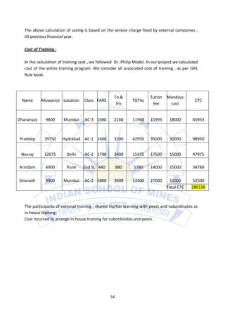 The above calculation of saving is based on the service charge fixed by external companies ,
   till previous financial year.

   Cost of Training :

   In the calculation of training cost , we followed Dr. Philip Model. In our project we calculated
   cost of the entire training program. We consider all associated cost of training , as per JSPL
   Rule book.



                                                    To &                Tution   Mandays
 Name       Allowance Location      Class FARE                TOTAL                              CTC
                                                     fro                 fee      cost


Dhananjay     9800      Mumbai      AC-3 1080       2160      11960     15993      18000        45953



Pradeep       39750     Hydrabad AC-1 1600          3200      42950     35000      30000        98950


 Neeraj       12075       Delhi     AC-2 1700       3400      15475     17500      15000        47975

Arindam       4900        Pune     2nd SL 440          880     5780     14000      15000        34780

Shivnath      9900      Mumbai      AC-2 1800       3600      13500     27000     12000         52500
                                                                                 Total CTC     280158



   The participants of external training , shared his/her learning with peers and subordinates as
   in house training.
   Cost incurred to arrange in house training for subordinates and peers .




                                                  54
 