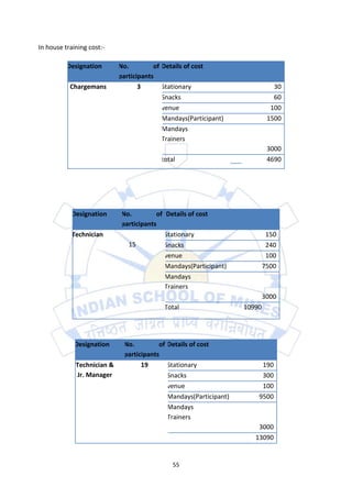 In house training cost:-

          Designation       No.         of Details of cost
                            participants
           Chargemans              3       Stationary                         30
                                           Snacks                             60
                                           venue                             100
                                           Mandays(Participant)             1500
                                           Mandays
                                           Trainers
                                                                            3000
                                          total                             4690




            Designation     No.         of Details of cost
                            participants
            Technician                     Stationary                       150
                              15           Snacks                           240
                                           venue                            100
                                           Mandays(Participant)            7500
                                           Mandays
                                           Trainers
                                                                           3000
                                           Total                   10990




             Designation     No.         of Details of cost
                             participants
             Technician &          19       Stationary                  190
             Jr. Manager                    Snacks                      300
                                            venue                       100
                                            Mandays(Participant)       9500
                                            Mandays
                                            Trainers
                                                                       3000
                                                                      13090


                                              55
 