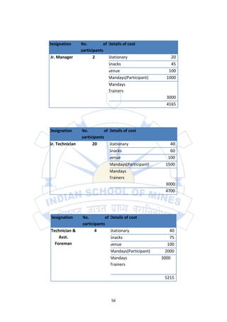 Designation      No.         of Details of cost
                 participants
Jr. Manager             2       Stationary                 20
                                Snacks                     45
                                venue                     100
                                Mandays(Participant)     1000
                                Mandays
                                Trainers
                                                         3000
                                                         4165




Designation      No.         of Details of cost
                 participants
Sr. Technician         20       Stationary                 40
                                Snacks                     60
                                venue                     100
                                Mandays(Participant)     1500
                                Mandays
                                Trainers
                                                         3000
                                                         4700




Designation      No.         of Details of cost
                 participants
 Technician &           4       Stationary                 40
     Asst.                      Snacks                     75
   Foreman                      venue                     100
                                Mandays(Participant)     2000
                                Mandays                3000
                                Trainers

                                                        5215



                                56
 