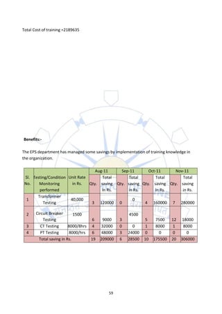 Total Cost of training =2189635




Benefits:-

The EPS department has managed some savings by implementation of training knowledge in
the organization.

                                    Aug-11     Sep-11       Oct-11     Nov-11
 Sl. Testing/Condition Unit Rate       Total       Total        Total      Total
 No.    Monitoring       in Rs.  Qty. saving Qty. saving Qty. saving Qty. saving
        performed                      in Rs.     in Rs.       in Rs.     in Rs.
       Transformer
  1                     40,000                       0
          Testing                 3 120000 0              4 160000 7 280000

  2    Circuit Breaker       1500                     4500
           Testing                  6     9000    3           5     7500    12   18000
  3       CT Testing      8000/8hrs 4    32000    0     0     1     8000    1     8000
  4       PT Testing      8000/hrs 6     48000    3   24000   0      0      0      0
         Total saving in Rs.        19   209000   6   28500   10   175500   20   306000




                                            59
 