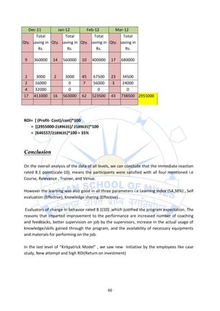 Dec-11         Jan-12         Feb-12         Mar-12
       Total          Total          Total          Total
Qty. saving in Qty. saving in Qty. saving in Qty. saving in
        Rs.            Rs.            Rs.            Rs.

 9    360000    14   560000     10   400000     17   680000


2      3000     2     3000      45    67500     23    34500
2      16000           0        7     56000     3     24000
4      32000           0                0               0
17    411000    16   563000     62   523500     43   738500 2955000




ROI= [ (Profit- Cost)/cost]*100
   = [(2955000-2189635)/ 2189635]*100
   = [646557/2189635]*100 = 35%




On the overall analysis of the data of all levels, we can conclude that the immediate reaction
rated 8.1 point(scale-10), means the participants were satisfied with all four mentioned i.e
Course, Relevance , Trainer, and Venue.

However the learning was also good in all three parameters i.e Learning index (54.38%) , Self
evaluation (Effective), Knowledge sharing (Effective) .

 Evaluators of change in behavior rated 8.1(10) ,which justified the program expectation. The
reasons that imparted improvement to the performance are increased number of coaching
and feedbacks, better supervision on job by the supervisors, increase in the actual usage of
knowledge/skills gained through the program, and the availability of necessary equipments
and materials for performing on the job.

In the last level of “Kirkpatrick Model” , we saw new initiative by the employees like case
study, New attempt and high ROI(Return on investment)




                                              60
 