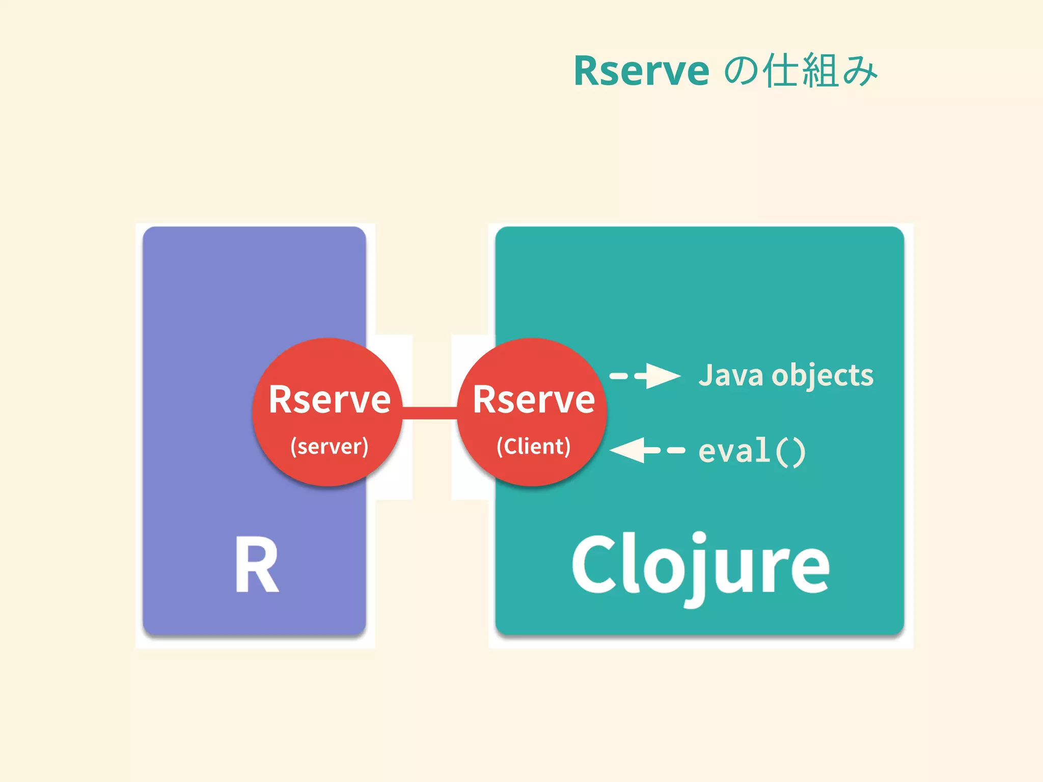 Rserve の仕組み
eval()
 