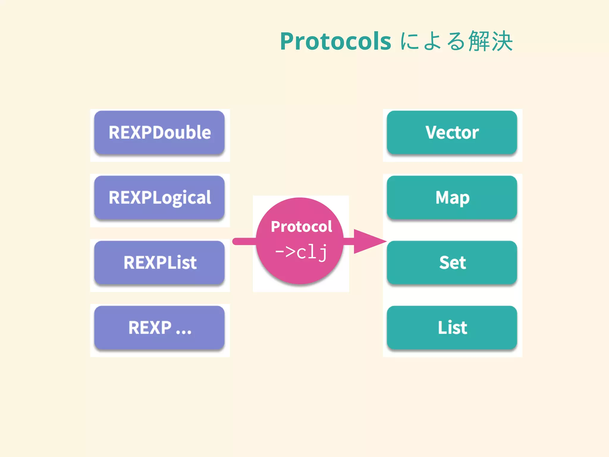 Protocols による解決
->clj
 
