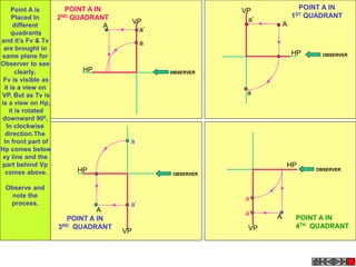 HP
VP
a’
a
A
POINT A IN
1ST QUADRANT
OBSERVER
VP
HP
POINT A IN
2ND QUADRANT
OBSERVER
a’
a
A
OBSERVER
a
a’
POINT A IN
3RD QUADRANT
HP
VP
A
OBSERVER
a
a’
POINT A IN
4TH QUADRANT
HP
VP
A
Point A is
Placed In
different
quadrants
and it’s Fv & Tv
are brought in
same plane for
Observer to see
clearly.
Fv is visible as
it is a view on
VP. But as Tv is
is a view on Hp,
it is rotated
downward 900,
In clockwise
direction.The
In front part of
Hp comes below
xy line and the
part behind Vp
comes above.
Observe and
note the
process.
 