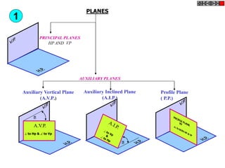 A.V.P.
⊥ to Hp &  to Vp
PLANES
PRINCIPAL PLANES
HP AND VP
AUXILIARY PLANES
Auxiliary Vertical Plane
(A.V.P.)
Profile Plane
( P.P.)
Auxiliary Inclined Plane
(A.I.P.)
1
 