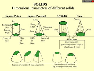 SOLIDS
Dimensional parameters of different solids.
Top
Rectangular
Face
Longer
Edge
Base
Edge
of
Base
Corner of
base
Corner of
base
Triangular
Face
Slant
Edge
Base
Apex
Square Prism Square Pyramid Cylinder Cone
Edge
of
Base
Base
Apex
Base
Generators
Imaginary lines
generating curved surface
of cylinder & cone.
Sections of solids( top & base not parallel) Frustum of cone & pyramids.
( top & base parallel to each other)
 