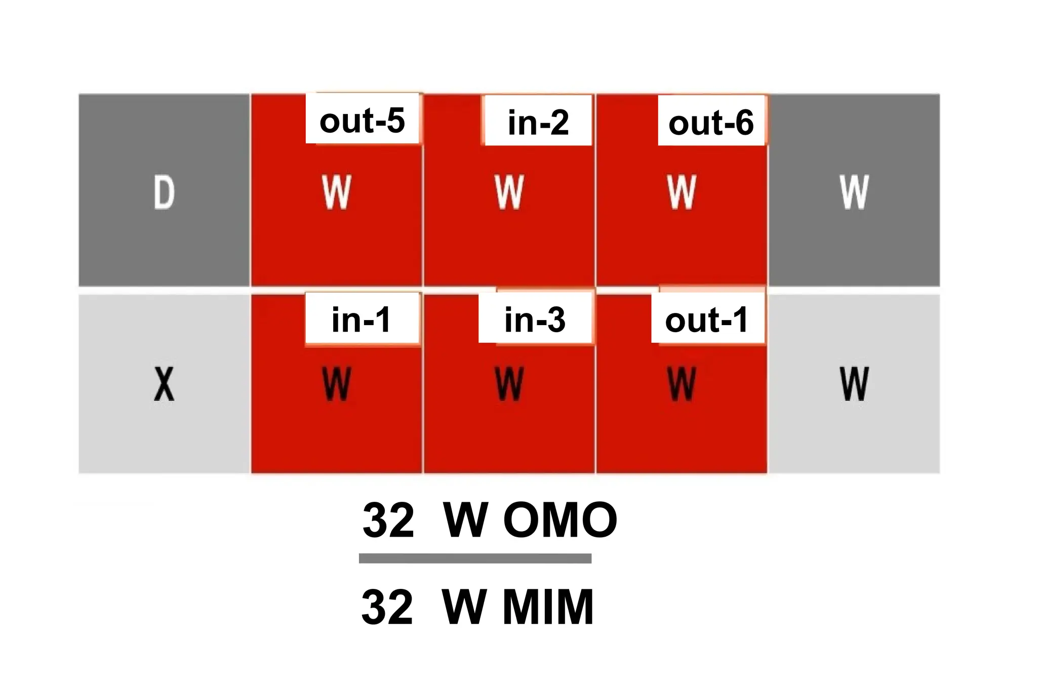 out-5
32 W OMO
in-2 out-6
in-1 in-3 out-1
32 W MIM
 