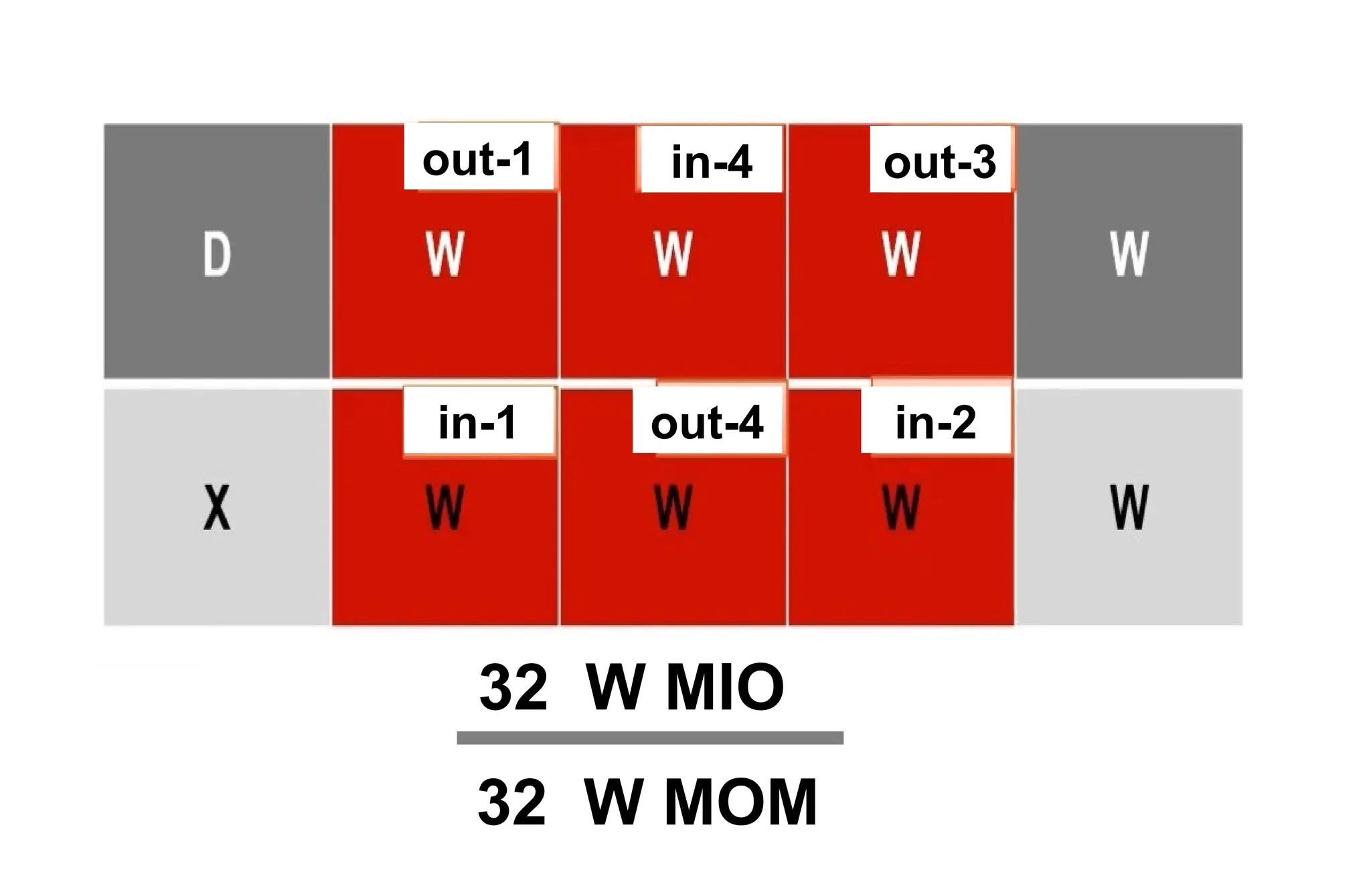 out-1 in-4 out-3
in-1 out-4 in-2
32 W MIO
32 W MOM
 