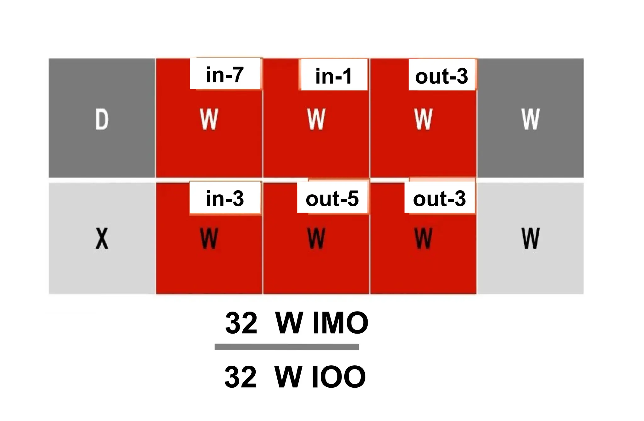 in-7 in-1 out-3
in-3 out-5 out-3
32 W IMO
32 W IOO
 