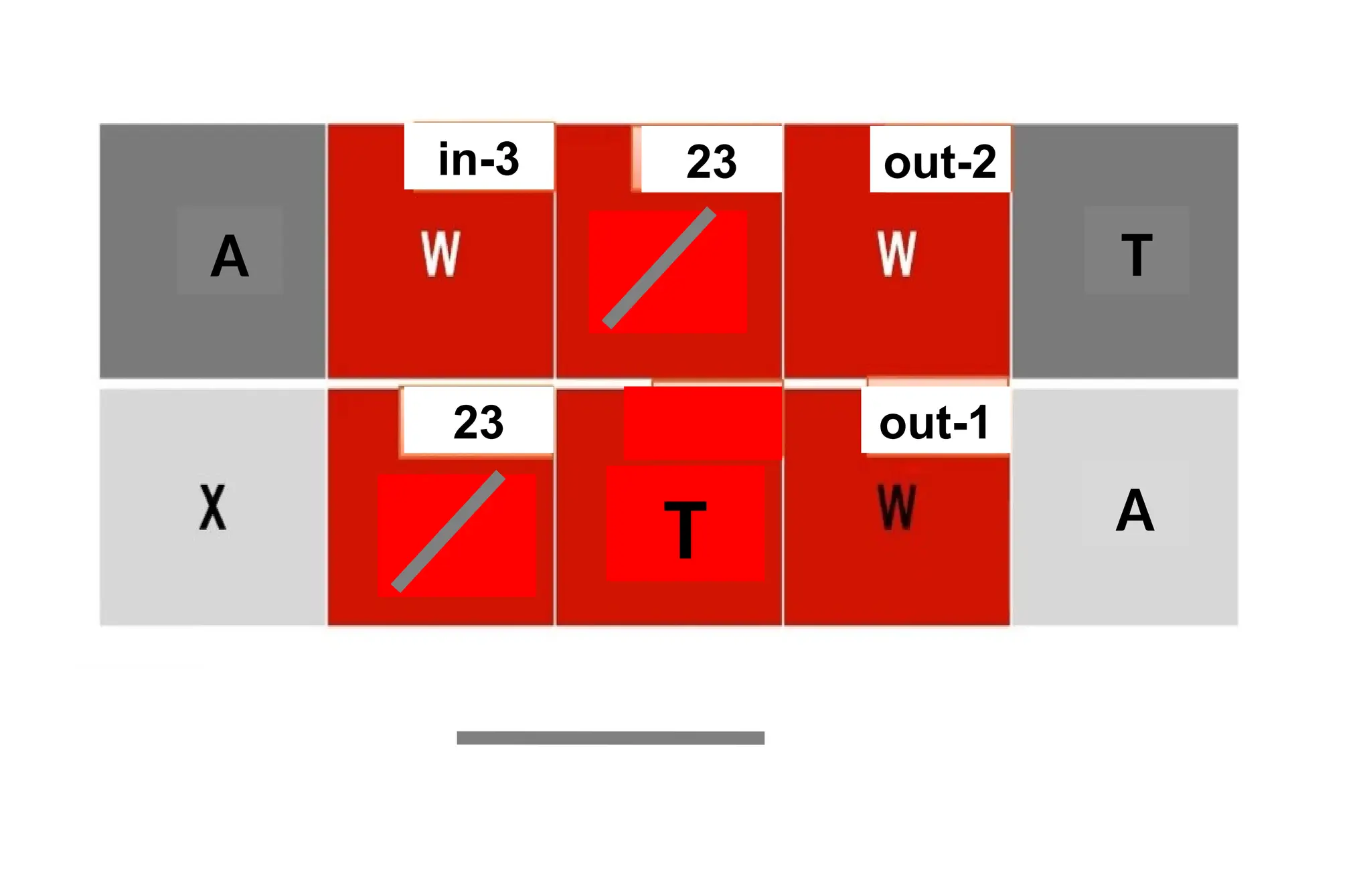 in-3 23 out-2
23 out-1
T
A T
A
 
