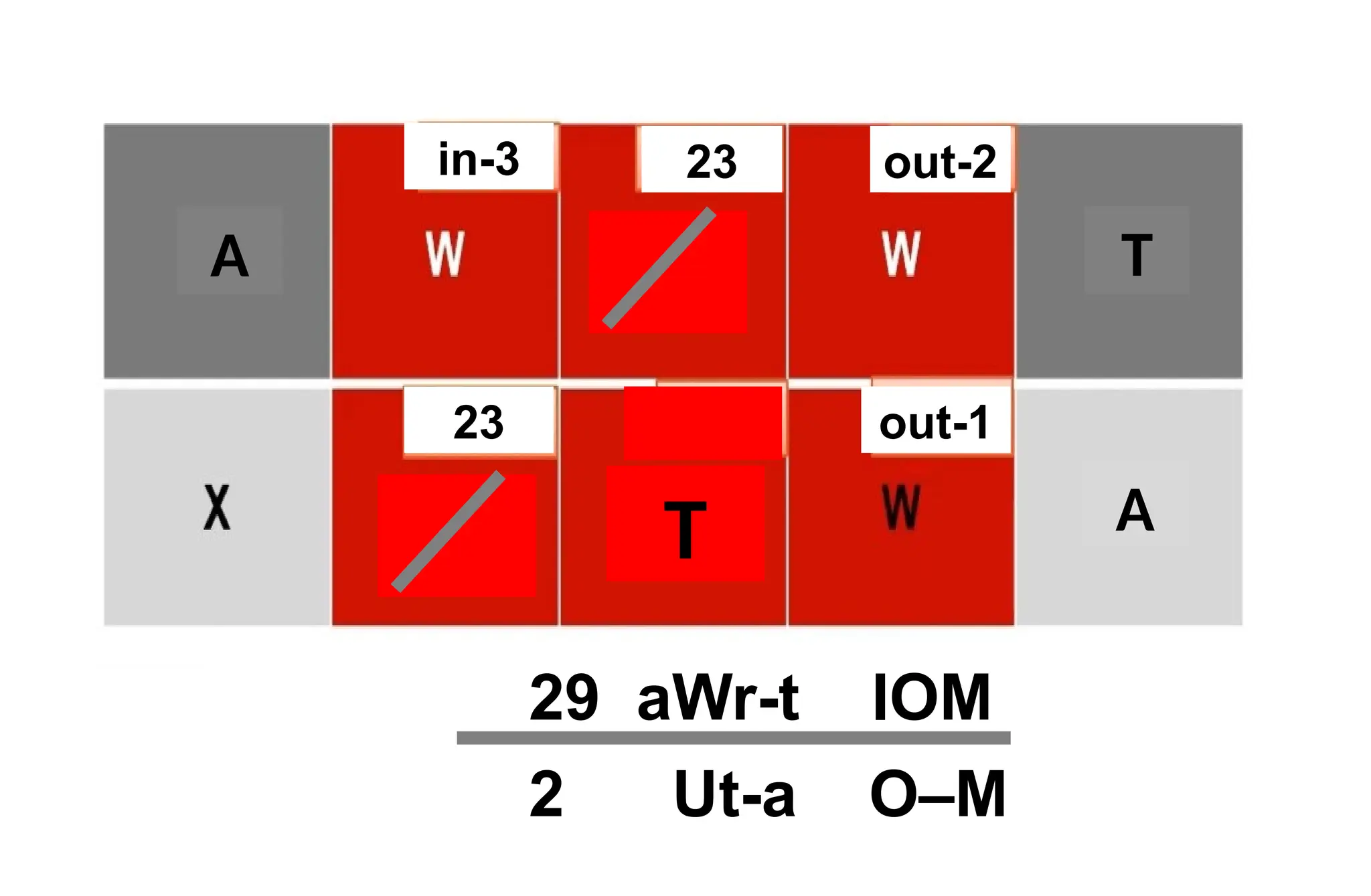 in-3
29 aWr-t IOM
23 out-2
23 out-1
2 Ut-a O–M
T
A T
A
 