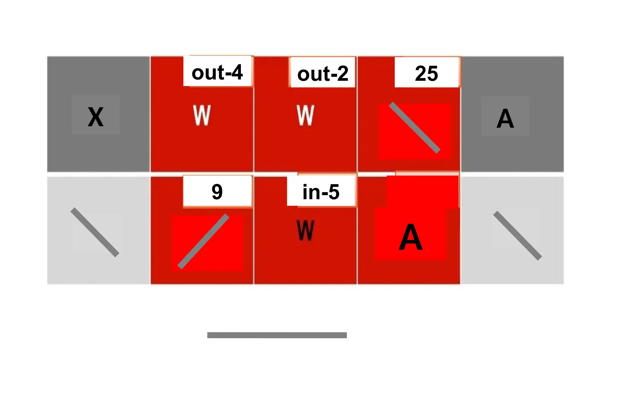out-4 out-2 25
9 out-1
A
in-5
X A
 