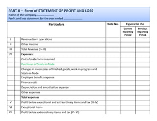 PART II – Form of STATEMENT OF PROFIT AND LOSS
Name of the Company…………………….
Profit and loss statement for the year ended ………………………

                                  Particulars                                 Note No.     Figures for the
                                                                                          Current    Previous 
                                                                                         Reporting   Reporting 
                                                                                          Period      Period
 I       Revenue from operations
 II      Other income
III      Total Revenue (I + II)
IV       Expenses:
         Cost of materials consumed
         Purchases of Stock‐in‐Trade
         Changes in inventories of finished goods, work‐in‐progress and 
          h                      ff h d        d      k               d
         Stock‐in‐Trade
         Employee benefits expense
         Finance costs
         Depreciation and amortization expense
         Other expenses
                 p
         Total expenses
V        Profit before exceptional and extraordinary items and tax (III‐IV)
VI       Exceptional items
VII      Profit before extraordinary items and tax (V ‐ VI)
 