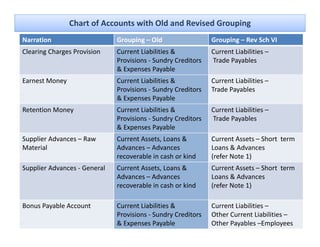 Chart of Accounts with Old and Revised Grouping
Narration                     Grouping – Old                   Grouping – Rev Sch VI
Clearing Charges Provision    Current Liabilities &            Current Liabilities –
                              Provisions ‐ Sundry Creditors    Trade Payables
                              & Expenses Payable
Earnest Money                 Current Liabilities &            Current Liabilities –
                              Provisions ‐ Sundry Creditors    Trade Payables
                              & Expenses Payable
Retention Money
R t ti M                      Current Liabilities &
                              C      t Li biliti &             Current Li biliti
                                                               C     t Liabilities –
                              Provisions ‐ Sundry Creditors    Trade Payables
                              & Expenses Payable
Supplier Advances – Raw 
Supplier Advances – Raw       Current Assets, Loans & 
                              Current Assets Loans &           Current Assets – Short  term 
                                                               Current Assets – Short term
Material                      Advances – Advances              Loans & Advances 
                              recoverable in cash or kind      (refer Note 1)
Supplier Advances 
Supplier Advances ‐ General   Current Assets, Loans & 
                              Current Assets, Loans &          Current Assets  Short  term 
                                                               Current Assets – Short term
                              Advances – Advances              Loans & Advances 
                              recoverable in cash or kind      (refer Note 1)

Bonus Payable Account         Current Liabilities &            Current Liabilities –
                              Provisions ‐ Sundry Creditors    Other Current Liabilities –
                              & Expenses Payable               Other Payables –Employees
 