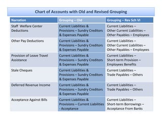 Chart of Accounts with Old and Revised Grouping
Narration                   Grouping – Old                  Grouping – Rev Sch VI
Staff Welfare Center        Current Liabilities &          Current Liabilities –
Deductions                  Provisions – Sundry Creditors  Other Current Liabilities –
                            & Expenses Payable             Other Payables – Employees
Other Pay Deductions        Current Liabilities &          Current Liabilities –
                            Provisions – Sundry Creditors  Other Current Liabilities –
                            & Expenses Payable             Other Payables – Employees
Provision of Leave Travel
P ii       fL      T    l   Current Liabilities & 
                            C      t Li biliti &           Current Liabilities –
                                                           C      t Li biliti
Assistance                  Provisions – Sundry Creditors  Short‐term Provision –
                            & Expenses Payable             Employees Benefits
Stale Cheques
Stale Cheques               Current Liabilities & 
                            Current Liabilities &          Current Liabilities –
                                                           Current Liabilities –
                            Provisions – Sundry Creditors  Trade Payables – Others
                            & Expenses Payable
Deferred Revenue Income
Deferred Revenue Income     Current Liabilities & 
                            Current Liabilities &          Current Liabilities 
                                                           Current Liabilities –
                            Provisions – Sundry Creditors  Trade Payables – Others
                            & Expenses Payable
Acceptance Against Bills    Current Liabilities &             Current Liabilities –
                            Provisions – Current Liabilities  Short‐term Borrowings –
                            ‐ Acceptance                      Acceptance From Banks
 
