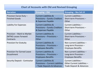 Chart of Accounts with Old and Revised Grouping
Narration                       Grouping – Old                   Grouping – Rev Sch VI
Provision Excise Duty –         Current Liabilities &          Current Liabilities –
Finished Goods                  Provisions – Sundry Creditors  Short‐term Provisions –
                                & Expenses Payable             Other
Liability For Expenses          Current Liabilities &          Current Liabilities –
                                Provisions – Sundry Creditors  Short‐term Provisions –
                                & Expenses Payable             Other
Provision Mark to Market 
P i i –M kt M k t               Current Li biliti &
                                C      t Liabilities &           Current Liabilities –
                                                                 C      t Li biliti
(MTM) Losses Forward            Provisions – Provisions –        Short‐term Provisions –
Contracts                       Other                            Other
Provision For Gratuity
Provision For Gratuity          Current Liabilities & 
                                Current Liabilities &            Non‐current Liabilities –
                                                                 Non current Liabilities –
                                Provisions – Provisions –        Long‐term Provision –
                                Employees Benefits               Employee Benefits
Provision For Earned Leave
          For Earned Leave      Current Liabilities & 
                                Current Liabilities &            Non current Liabilities 
                                                                 Non‐current Liabilities –
Encashment                      Provisions – Provisions –        Long‐term Provision –
                                Employees Benefits               Employee Benefits
Security Deposit ‐ Contractor   Current Liabilities &             Current Liabilities –
                                Provisions – Current Liabilities  Other Current Liabilities –
                                – Trade Deposits & Advances Trade Deposit & Advances
 