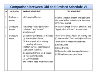 Comparison between Old and Revised Schedule VI
Sr    Particulars   Revised Schedule VI                                 Old Schedule VI

1 Disclosure        Only vertical format.                 Balance sheet and Profit and loss were 
  format                                                  disclosed either in Horizontal format or 
                                                          in Vertical format.
                                                          in Vertical format
2 Disclosure        In balance sheet “Equity and          In balance sheet “Sources of Funds” and 
  format            Liabilities” and “Assets“             “Application of Funds” are disclosed
                    are disclosed.
3    Disclosure                                             There were only 2 heads on liability side 
                    On liability side there are 4 heads        
     heads          (i)  Shareholders funds                 (i) Shareholders fund and (ii) Loan funds
                    ( )
                    (ii) Share application money
                                pp                 y        There were 4 heads on asset side :
                                                            There were 4 heads on asset side :
                         pending allotment                  (i)Fixed Assets
                    (iii) Non‐current liabilities and       (ii)Investments
                    (iv) Current liabilities
                                                            (iii)Current assets, loans and advances
                                                            (iii)Current assets, loans and advances
                    On asset side there are 2 heads :
                                                            (iv)Miscellaneous expenditure
                    (i)  Non‐current assets
                    (ii) Current assets
                    and further head‐wise bifurcation 
                        d f th h d i bif             ti
 