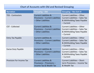 Chart of Accounts with Old and Revised Grouping
Narration                     Grouping – Old                    Grouping – Rev Sch VI
TDS ‐ Contractors             Current Liabilities &             Current Liabilities – Other 
                              Provisions – Current Liabilities  Current Liabilities – Sales Tax 
                              – Other Liabilities               & Withholding Taxes Payable 
                                                                –C
                                                                 Currentt
CST ‐ Collected               Current Liabilities &             Current Liabilities – Other 
                              Provisions – Current Liabilities  Current Liabilities – Sales Tax 
                              – Other Liabilities
                                Other Liabilities               & Withholding Taxes Payable 
                                                                & Withholding Taxes Payable
                                                                – Current
Entry Tax Payable             Current Liabilities &            Current Liabilities – Other 
                              Provisions  Current Liabilities  Current Liabilities  Sales Tax 
                              Provisions – Current Liabilities Current Liabilities – Sales Tax
                              – Other Liabilities              & Withholding Taxes Payable 
                                                               – Current
Excise Duty Payable           Current Liabilities &             Current Liabilities – Other 
                              Provisions – Current Liabilities  Current Liabilities – Sales Tax 
                              – Other Liabilities               & Withholding Taxes Payable 
                                                                – Current
Provision For Income Tax      Current Liabilities &             Current Liabilities – Short‐
                              Provisions – Provisions –         term Provisions – Income Tax 
                              Income Tax & Wealth Tax           & Wealth Tax
 