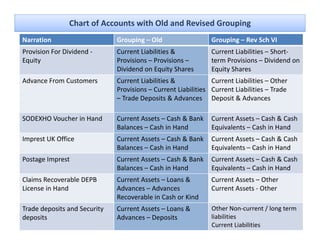 Chart of Accounts with Old and Revised Grouping
Narration                     Grouping – Old                    Grouping – Rev Sch VI
Provision For Dividend ‐      Current Liabilities &             Current Liabilities – Short‐
Equity                        Provisions – Provisions –         term Provisions – Dividend on 
                              Dividend on Equity Shares         Equity Shares
Advance From Customers        Current Liabilities &             Current Liabilities – Other 
                              Provisions – Current Liabilities  Current Liabilities – Trade 
                              – Trade Deposits & Advances  Deposit & Advances

SODEXHO Voucher in Hand       Current Assets – Cash & Bank  Current Assets – Cash & Cash 
                              Balances – Cash in Hand       Equivalents – Cash in Hand
Imprest UK Office
Imprest UK Office             Current Assets – Cash & Bank Current Assets – Cash & Cash
                                      Assets – Cash & Bank  Current Assets –      & Cash 
                              Balances – Cash in Hand       Equivalents – Cash in Hand
Postage Imprest               Current Assets – Cash & Bank  Current Assets – Cash & Cash 
                              Balances  Cash in Hand
                              Balances – Cash in Hand       Equivalents  Cash in Hand
                                                            Equivalents – Cash in Hand
Claims Recoverable DEPB       Current Assets – Loans &          Current Assets – Other
License in Hand               Advances – Advances               Current Assets ‐ Other
                              Recoverable in Cash or Kind
Trade deposits and Security   Current Assets – Loans &          Other Non‐current / long term 
deposits                      Advances – Deposits               liabilities
                                                                Current Liabilities
 