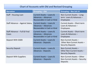 Chart of Accounts with Old and Revised Grouping
Narration                       Grouping – Old                Grouping – Rev Sch VI
Staff ‐ Housing Loan            Current Assets – Loans &      Non‐Current Assets – Long‐
                                Advances – Advances           term  Loans & Advances –
                                Recoverable in Cash or Kind   Employees
Staff Advance – Against Salary Current Assets – Loans &       Current Assets – Short‐term 
                               Advances – Advances            Loans & Advances –
                               Recoverable in Cash or Kind    Employees
Staff Advance – F ll & Fi l
St ff Ad        Full & Final    Current Assets – L
                                C     t A t Loans &    &      Current Assets – Sh t t
                                                              C     t A t Short‐term 
Cases                           Advances – Advances           Loans & Advances –
                                Recoverable in Cash or Kind   Employees
Deposit With GSEB
Deposit With GSEB               Current Assets – Loans & 
                                Current Assets – Loans &      Non‐Current Assets –
                                                              Non Current Assets –
                                Advances ‐ Deposits           Other Non‐Current Assets –
                                                              Security Deposits
Security Deposit
Security Deposit                Current Assets  Loans & 
                                Current Assets – Loans &      Non Current Assets 
                                                              Non‐Current Assets –
                                Advances ‐ Deposits           Other Non‐Current Assets –
                                                              Security Deposits
Deposit With Suppliers          Current Assets – Loans &      Non‐Current Assets – Other 
                                Advances – Deposits           Non‐Current Assets – Security 
                                                              Deposits
 