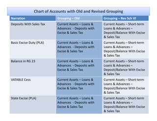 Chart of Accounts with Old and Revised Grouping
Narration                   Grouping – Old               Grouping – Rev Sch VI
Deposits With Sales Tax     Current Assets – Loans &     Current Assets – Short‐term 
                            Advances  ‐ Deposits with    Loans & Advances –
                            Excise & Sales Tax           Deposit/Balance With Excise 
                                                         & Sales Tax
                                                         & Sales Tax
Basic Excise Duty (PLA)     Current Assets – Loans &     Current Assets – Short‐term 
                            Advances  ‐ Deposits with    Loans & Advances –
                            Excise & Sales Tax             p
                                                         Deposit/Balance With Excise 
                                                         & Sales Tax
Balance in RG 23            Current Assets – Loans &     Current Assets – Short‐term 
                            Advances  ‐ Deposits with    Loans & Advances –
                            Excise & Sales Tax           Deposit/Balance With Excise 
                                                         & Sales Tax
VATABLE Cess                Current Assets – Loans &     Current Assets – Short‐term 
                            Advances  ‐ D
                            Ad          Deposits with 
                                               it ith    Loans & Advances –
                                                         L     & Ad
                            Excise & Sales Tax           Deposit/Balance With Excise 
                                                         & Sales Tax
State Excise (PLA)
      Excise (PLA)          Current Assets  Loans & 
                            Current Assets – Loans &     Current Assets Short term 
                                                         Current Assets – Short‐term
                            Advances  ‐ Deposits with    Loans & Advances –
                            Excise & Sales Tax           Deposit/Balance With Excise 
                                                         & Sales Tax
 