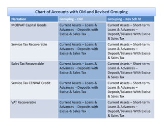 Chart of Accounts with Old and Revised Grouping
Narration                   Grouping – Old               Grouping – Rev Sch VI
MODVAT Capital Goods        Current Assets – Loans &     Current Assets – Short‐term 
                            Advances  ‐ Deposits with    Loans & Advances –
                            Excise & Sales Tax           Deposit/Balance With Excise 
                                                         & Sales Tax
                                                         & Sales Tax
Service Tax Recoverable     Current Assets – Loans &     Current Assets – Short‐term 
                            Advances  ‐ Deposits with    Loans & Advances –
                            Excise & Sales Tax             p
                                                         Deposit/Balance With Excise 
                                                         & Sales Tax
Sales Tax Recoverable       Current Assets – Loans &     Current Assets – Short‐term 
                            Advances  ‐ Deposits with    Loans & Advances –
                            Excise & Sales Tax           Deposit/Balance With Excise 
                                                         & Sales Tax
Service Tax CENVAT Credit   Current Assets – Loans &     Current Assets – Short‐term 
                            Advances  ‐ D
                            Ad          Deposits with 
                                               it ith    Loans & Advances –
                                                         L     & Ad
                            Excise & Sales Tax           Deposit/Balance With Excise 
                                                         & Sales Tax
VAT Recoverable
VAT Recoverable             Current Assets  Loans & 
                            Current Assets – Loans &     Current Assets Short term 
                                                         Current Assets – Short‐term
                            Advances  ‐ Deposits with    Loans & Advances –
                            Excise & Sales Tax           Deposit/Balance With Excise 
                                                         & Sales Tax
 