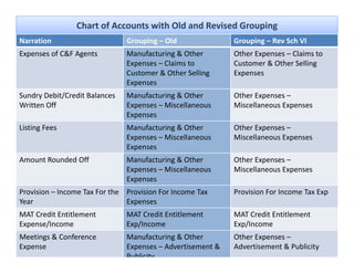 Chart of Accounts with Old and Revised Grouping
Narration                       Grouping – Old                Grouping – Rev Sch VI
Expenses of C&F Agents          Manufacturing & Other         Other Expenses – Claims to 
                                Expenses – Claims to          Customer & Other Selling 
                                Customer & Other Selling      Expenses
                                Expenses
Sundry Debit/Credit Balances    Manufacturing & Other         Other Expenses –
Written Off                     Expenses – Miscellaneous      Miscellaneous Expenses
                                Expenses
Listing Fees                    Manufacturing & Other         Other Expenses –
                                Expenses – Miscellaneous      Miscellaneous Expenses
                                Expenses
Amount Rounded Off              Manufacturing & Other         Other Expenses –
                                Expenses – Miscellaneous      Miscellaneous Expenses
                                Expenses
Provision – Income Tax For the  Provision For Income Tax      Provision For Income Tax Exp
Year                            Expenses
MAT Credit Entitlement          MAT Credit Entitlement        MAT Credit Entitlement
Expense/Income
E      /I                       Exp/Income
                                E /I                          Exp/Income
                                                              E /I
Meetings & Conference           Manufacturing & Other         Other Expenses –
Expense                         Expenses – Advertisement &    Advertisement & Publicity
                                Publicity
 