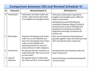 Comparison between Old and Revised Schedule VI
Sr     Particulars              Revised Schedule VI                        Old Schedule VI

4    Fixed Assets    Fixed assets are shown under non‐       There was no bifurcation required for  
                     current  assets and are bifurcated      tangible and intangible assets. Different 
                     in to Tangible and Intangible assets.   heads are disclosed : 
                                                             (i)Goodwill (ii) Land (iii) Building (iv) 
                                                             (i)Goodwill (ii) Land (iii) Building (iv)
                                                             Leasehold (v) Railway sidings (vi) plant & 
                                                             machinery (vii) Furniture & fittings (viii) 
                                                             development of property (ix) patents, 
                                                             trademark and design (x) livestock (xi) 
                                                             trademark and design (x) livestock (xi)
                                                             vehicles, etc.
5    Borrowings      Long term borrowings to be shown        Short term & long term borrowings are 
                     under non‐current liabilities and       grouped together under the head Loan fund 
                     short term borrowings to be shown       with sub‐head Secured / Unsecured.
                     under current liabilities with 
                     separate disclosure for secured / 
                     unsecured loans in both categories.
6    Investments     No separate head for investment, it     All investments to be disclosed under the 
                     is bifurcated into “Non‐Current and     head “Investment”.
                     Current assets”.
7    Loans & 
     Loans &         No separate head, it is bifurcated 
                     No separate head it is bifurcated       Loans & Advances are disclosed along with 
                                                             L     & Ad           di l d l         ith
     Advances        into “Non‐current &  Current assets”.   “Current assets”.
 