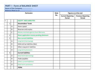 PART I – Form of BALANCE SHEET
Name of the Company…………………….
Balance Sheet as at ………………………
                        Particulars                      Note             Figures as at the end 
                                                                            g
                                                         No.
                                                                 Current Reporting    Previous Reporting 
                                                                      Period                Period
I            EQUITY  AND LIABILITIES
    1        Shareholders’ funds
              h h ld ’ f d
        A    Share capital
        B    Reserves and surplus
        C    Money received against share Warrants
             Money received against share Warrants
    2        Share application money pending allotment
    3        Non‐current liabilities
        A    Long term borrowings
             Long‐term borrowings
        B    Deferred tax liabilities (Net)
        C    Other Long term liabilities
        D    Long‐term provisions
    4        Current liabilities
        A    Short‐term borrowings
        B    Trade payables
        C    Other current liabilities
        D    Short‐term provisions
             TOTAL
 