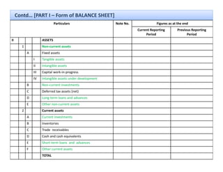 Contd… [PART I – Form of BALANCE SHEET]
                              Particulars                  Note No.              Figures as at the end 
                                                                      Current Reporting        Previous Reporting 
                                                                           Period                    Period
II                   ASSETS
       1             Non‐current assets
           A         Fixed assets
                     Fixed assets
               I     Tangible assets
               II    Intangible assets
               III   Capital work‐in‐progress
               IV    Intangible assets under development
           B         Non‐current investments
           C         Deferred tax assets (net)
           D         Long‐term loans and advances
                     L    t    l       d d
           E         Other non‐current assets
       2             Current assets
           A         Current investments 
           B         Inventories
           C         Trade  receivables
           D         Cash and cash equivalents
           E         Short‐term loans  and  advances
           F         Other current assets
                     TOTAL
 