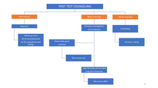 POST TEST COUNSELING
Scan Normal
Reassure
Follow up scans
28-30 weeks(Growth)
34-36 weeks(Fetal well
being)
Major Anomaly
Prenatal investigations
and treatment
High Morbidity & Guarded
Long Term Outcome
Recurrence Risk
Reasonably good
outcome
Recurrence risk
Minor Anomaly
Counseling
Decision making
32
 