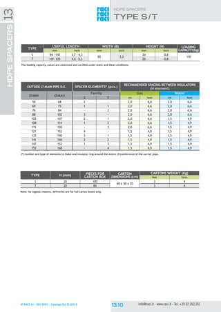 © RACI srl - ISO 9001 - Catalogo Ed 11/2015 info@raci.it - www.raci.it - Tel. +39 02 262.351
HDPE SPACERSHDPESPACERS13
outside Ø main pipe d.e. spacer elements* (pcs.)
RECOMMENDED SPACING BETWEEN INSULATORS
(H element)
øMIN øMAX
Family Gas Water
S T mt feet mt feet
59 68 2 - 2,0 6,6 2,0 6,6
69 75 1 1 2,0 6,6 2,0 6,6
76 84 - 2 2,0 6,6 2,0 6,6
88 102 3 - 2,0 6,6 2,0 6,6
103 107 2 1 2,0 6,6 1,5 4,9
108 114 1 2 2,0 6,6 1,5 4,9
115 120 - 3 2,0 6,6 1,5 4,9
121 132 4 - 1,5 4,9 1,5 4,9
133 140 3 1 1,5 4,9 1,5 4,9
141 146 2 2 1,5 4,9 1,5 4,9
147 152 1 3 1,5 4,9 1,5 4,9
153 168 - 4 1,5 4,9 1,5 4,9
(*) number and type of elements to make one insulator ring around the entire circumference of the carrier pipe.
TYPE
USEFUL LENGTH WIDTH (B) HEIGHT (H) LOADING
capacity(kg)mm inch mm inch mm inch
S 94 -110 3,7 - 4,3
85 3,3
20 0,8
110
T 119-135 4,6 - 5,3 20 0,8
The loading capacity values are esteemed and verified under static and ideal conditions.
tYpe S /T
TYPE H (mm) Pieces for
carton box
Carton
dimensions (cm)
Cartons weight (Kg)
Net Gros
S 20 100
40 x 30 x 35
3 4
T 20 80 3 4
Note: for logistic reasons, deliveries are for full carton boxes only.
 