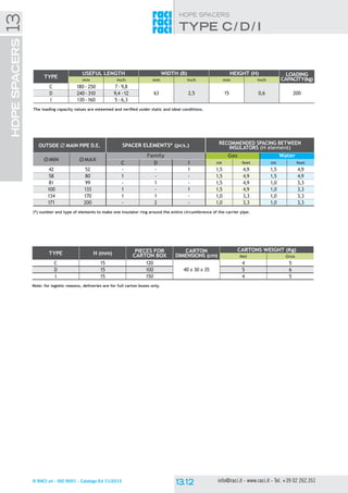 © RACI srl - ISO 9001 - Catalogo Ed 11/2015 info@raci.it - www.raci.it - Tel. +39 02 262.351
HDPE SPACERSHDPESPACERS13
TYPE H (mm) Pieces for
carton box
Carton
dimensions (cm)
Cartons weight (Kg)
Net Gros
C 15 120
40 x 30 x 35
4 5
D 15 100 5 6
I 15 150 4 5
Note: for logistic reasons, deliveries are for full carton boxes only.
outside Ø main pipe d.e. spacer elements* (pcs.) RECOMMENDED SPACING BETWEEN
INSULATORS (H element)
øMIN øMAX
Family Gas Water
C D I mt feet mt feet
42 52 - - 1 1,5 4,9 1,5 4,9
58 80 1 - - 1,5 4,9 1,5 4,9
81 99 - 1 - 1,5 4,9 1,0 3,3
100 133 1 - 1 1,5 4,9 1,0 3,3
134 170 1 1 - 1,0 3,3 1,0 3,3
171 200 - 2 - 1,0 3,3 1,0 3,3
(*) number and type of elements to make one insulator ring around the entire circumference of the carrier pipe.
TYPE
USEFUL LENGTH WIDTH (B) HEIGHT (H) LOADING
capacity(kg)mm inch mm inch mm inch
C 180 - 250 7- 9,8
63 2,5 15 0,6 200D 240 -310 9,4 -12
I 130 -160 5 - 6,3
The loading capacity values are esteemed and verified under static and ideal conditions.
tYpe C/ D/ I
 