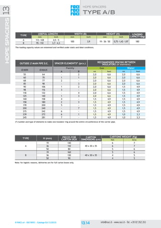 © RACI srl - ISO 9001 - Catalogo Ed 11/2015 info@raci.it - www.raci.it - Tel. +39 02 262.351
HDPE SPACERSHDPESPACERS13
type A/B
TYPE
USEFUL LENGTH WIDTH (B) HEIGHT (H) LOADING
capacity(kg)mm inch mm inch mm inch
A 113 -128 4,5 - 5
100 3,9 19 - 36 - 50 0,75-1,42-1,97 180
B 95 -110 3,7- 4,3
The loading capacity values are esteemed and verified under static and ideal conditions.
outside Ø main pipe d.e. spacer elements* (pcs.) RECOMMENDED SPACING BETWEEN
INSULATORS (H element)
øMIN øMAX
Family Gas Water
A B mt feet mt feet
55 64 - 2 2,0 6,6 2,0 6,6
60 70 1 1 2,0 6,6 2,0 6,6
68 77 2 - 2,0 6,6 2,0 6,6
85 98 - 3 2,0 6,6 2,0 6,6
90 106 1 2 2,0 6,6 1,5 4,9
98 116 3 - 2,0 6,6 1,5 4,9
118 132 - 4 2,0 6,6 1,5 4,9
125 140 1 3 2,0 6,6 1,5 4,9
140 158 4 - 1,5 4,9 1,5 4,9
158 180 2 3 1,5 4,9 1,5 4,9
178 200 5 - 1,5 4,9 1,5 4,9
200 240 - 7 1,5 4,9 1,5 4,9
215 242 6 - 1,5 4,9 1,5 4,9
239 272 6 1 1,5 4,9 1,0 3,3
245 281 7 - 1,5 4,9 1,0 3,3
(*) number and type of elements to make one insulator ring around the entire circumference of the carrier pipe.
TYPE H (mm) Pieces for
carton box
Carton
dimensions (cm)
Cartons weight (Kg)
Net Gros
A
19 140
40 x 30 x 35
6 7
36 110 6 7
50 80 5 6
B
19 160
40 x 30 x 35
5 6
36 130 4 5
50 90 4 5
Note: for logistic reasons, deliveries are for full carton boxes only.
 