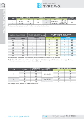 © RACI srl - ISO 9001 - Catalogo Ed 11/2015 info@raci.it - www.raci.it - Tel. +39 02 262.351
HDPE SPACERSHDPESPACERS13
TYPE H (mm) Pieces for
carton box
Carton
dimensions (cm)
Cartons weight (Kg)
Net Gros
F
25 150
60 x 40 x 50
22 24
41 100 17 19
60 70 14 16
75 60 15 17
G
25 50
40 x 30 x 25
4,5 5,5
41 60 6 7
60 40 4 5
Note: for logistic reasons, deliveries are for full carton boxes only.
outside Ø main pipe d.e. spacer elements* (pcs.) RECOMMENDED SPACING BETWEEN
INSULATORS (H element)
øMIN øMAX
Family Gas Water
F G** mt feet mt feet
92 115 1 1 2,5 8,2 2,5 8,2
116 152 2 - 2,5 8,2 2,5 8,2
153 188 2 1 2,5 8,2 2,0 6,6
189 224 3 - 2,5 8,2 2,0 6,6
225 260 3 1 2,0 6,6 2,0 6,6
261 295 4 - 2,0 6,6 2,0 6,6
296 313 4 1 2,0 6,6 2,0 6,6
314 376 5 - 2,0 6,6 1,5 4,9
377 446 6 - 2,0 6,6 1,5 4,9
477 528 7 - 2,0 6,6 1,5 4,9
(*) number and type of elements to make one insulator ring around the entire circumference of the carrier pipe.
(**)	The element G was designed as special pipe sizes for closing element in order to complete the circumferences on some pipe OD ranges.
	Therefore it is not possible to use more than 1 elements G in a ring.
TYPE
USEFUL LENGTH WIDTH (B) HEIGHT (H) LOADING
capacity(kg)mm inch mm inch mm inch
F 197- 237 7,7- 9,3
130 5,1
25-41-60-75
0,98 -1,61
2,36 - 2,95 500
G 91- 129 3,6 - 5 25-41-60 0,98-1,61-2,36
The loading capacity values are esteemed and verified under static and ideal conditions.
type f /g
 
