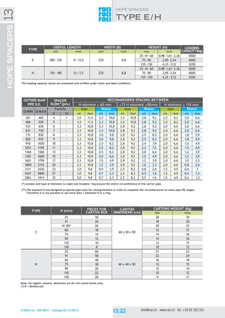© RACI srl - ISO 9001 - Catalogo Ed 11/2015 info@raci.it - www.raci.it - Tel. +39 02 262.351
HDPE SPACERSHDPESPACERS13
tYpe E / H
TYPE H (mm) Pieces for
carton box
Carton
dimensions (cm)
Cartons weight (Kg)
Net Gros
E
25 50
60 x 40 x 50
28 30
41 26 18 20
41 (R)* 26 20 22
60 18 15 17
75 14 14 16
90 12 14 16
110 10 13 15
130 8 10 12
H
25 60
60 x 40 x 50
21 23
41 58 22 24
60 40 16 18
75 30 13 15
90 26 12 14
110 22 10 12
130 20 9 11
Note: for logistic reasons, deliveries are for full carton boxes only.
(*) R = Reinforced.
outside main
pipe d.e.
spacer
elem.* (pcs.)
RECOMMENDED SPACING BETWEEN
H element ≤ 60 mm ≤75 H element ≤90mm H element ≥ 110 mm
øMIN øMAX
Family Gas Water Gas Water Gas Water
E H mt feet mt feet mt feet mt feet mt feet mt feet
421 465 4 1 3,5 11,5 3,3 10,8 3,3 10,8 2,8 9,2 2,5 8,2 2,0 6,6
466 530 5 - 3,5 11,5 3,3 10,8 3,3 10,8 2,8 9,2 2,5 8,2 2,0 6,6
531 630 6 - 3,3 10,8 3,3 10,8 2,8 9,2 2,8 9,2 2,0 6,6 2,0 6,6
631 730 7 - 3,3 10,8 3,3 10,8 2,8 9,2 2,8 9,2 2,0 6,6 2,0 6,6
731 830 8 - 3,3 10,8 3,0 9,8 2,8 9,2 2,5 8,2 2,0 6,6 1,8 5,9
820 910 9 - 3,3 10,8 3,0 9,8 2,8 9,2 2,5 8,2 2,0 6,6 1,8 5,9
910 1030 10 - 3,3 10,8 2,5 8,2 2,8 9,2 2,4 7,9 2,0 6,6 1,5 4,9
1031 1159 11 - 3,3 10,8 2,5 8,2 2,8 9,2 2,2 7,2 2,0 6,6 1,5 4,9
1160 1360 13 - 3,3 10,8 2,5 8,2 2,8 9,2 2,0 6,6 2,0 6,6 1,2 3,9
1361 1600 15 - 3,3 10,8 2,0 6,6 2,8 9,2 1,5 4,9 2,0 6,6 1,2 3,9
1601 1799 17 - 3,3 10,8 1,5 4,9 2,8 9,2 1,2 3,9 2,0 6,6 1,0 3,3
1800 2110 20 - 3,3 10,8 1,2 3,9 2,8 9,2 1,0 3,3 2,0 6,6 0,8 2,6
2111 2430 23 - 3,0 9,8 0,9 2,9 2,5 8,2 0,8 2,6 1,5 4,9 0,6 2
2431 2860 27 - 3,0 9,8 0,7 2,3 2,5 8,2 0,5 1,6 1,5 4,9 0,4 1,3
2861 3414 32 - 3,0 9,8 0,7 2,3 2,5 8,2 0,5 1,6 1,5 4,9 0,4 1,3
(*) number and type of elements to make one insulator ring around the entire circumference of the carrier pipe.
(**)	The element H was designed as special pipe sizes for closing element in order to complete the circumferences on some pipe OD ranges.
	Therefore it is not possible to use more than 1 elements H in a ring.
TYPE
USEFUL LENGTH WIDTH (B) HEIGHT (H) LOADING
capacity(kg)mm inch mm inch mm inch
E 280 - 335 11-13,2 225 8,8
25-41- 60 0,98-1,61-2,36 5000
75-90 2,95-3,54 4000
110-130 4,33 - 5,12 3250
H 130 - 185 5,1-7,3 225 8,8
25-41- 60 0,98-1,61-2,36 5000
75-90 2,95-3,54 4000
110-130 4,33 - 5,12 3250
The loading capacity values are esteemed and verified under static and ideal conditions.
 
